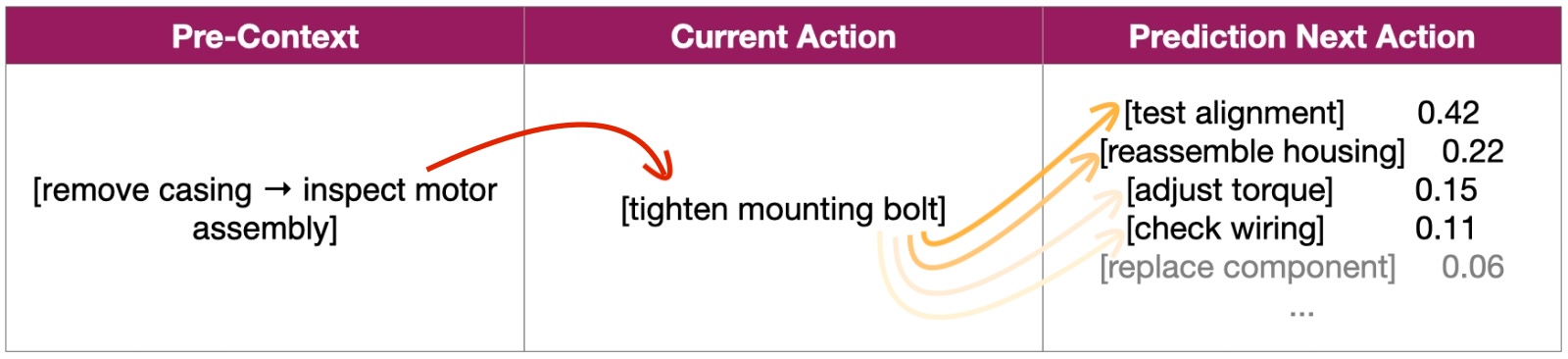 Action prediction example: industrial repair